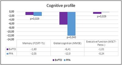 A Spanish Neuropsychological Battery Discriminates Between the Behavioral Variant of Frontotemporal Dementia and Primary Progressive Aphasia in a Colombian Sample